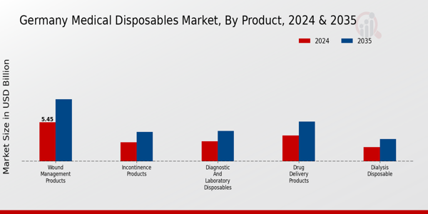 Germany Medical Disposables Market Segment
