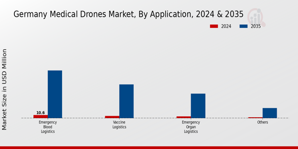 Germany Medical Drones Market Segment