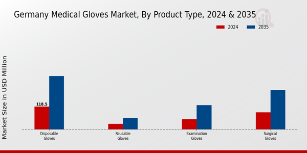 Germany Medical Gloves Market Segment