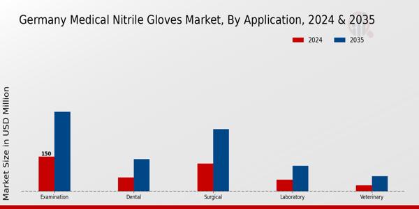 Germany Medical Nitrile Gloves Market Segment