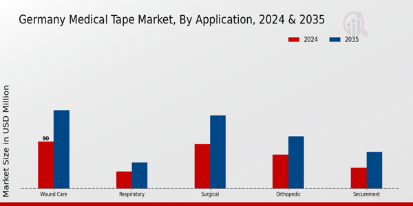 Germany Medical Tape Market Segment