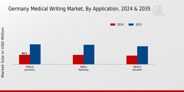 Germany Medical Writing Market Segment