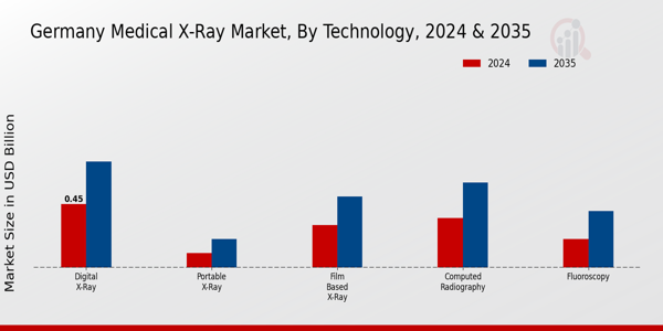 Germany Medical X-ray Market Segment