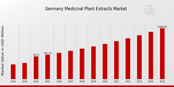 Germany Medicinal Plant Extracts Market size