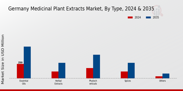 Germany Medicinal Plant Extracts Market Segment