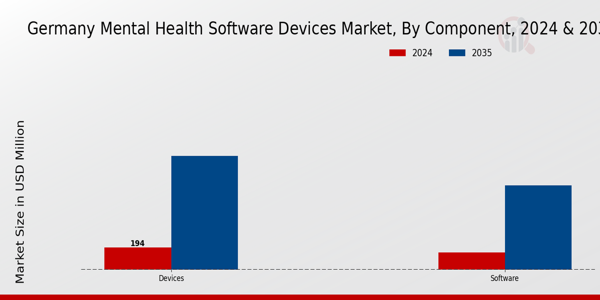 Germany_Mental Health Software Devices Market Component Insights