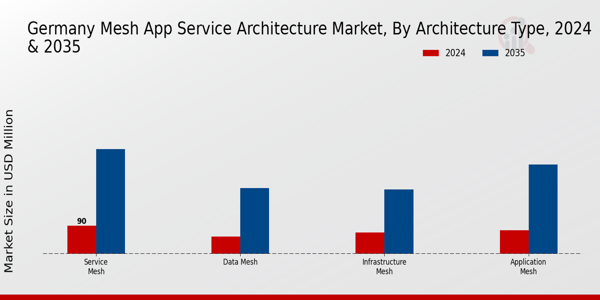 Germany Mesh App Service Architecture Market Segment