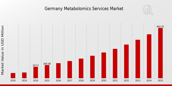 Germany Metabolomics Services Market size