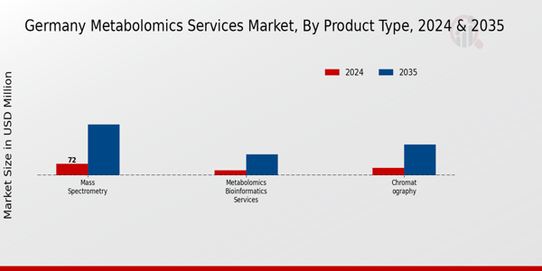 Germany Metabolomics Services Market Segment
