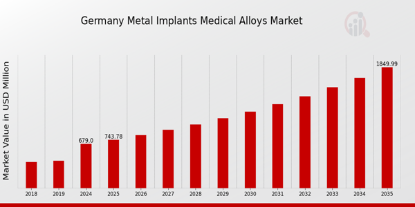 Germany Metal Implants Medical Alloys Market size