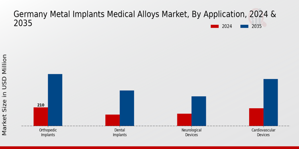Germany Metal Implants Medical Alloys Market Segment