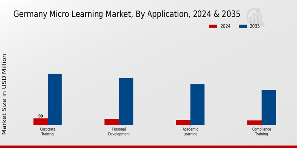 Germany Micro Learning Market Segment