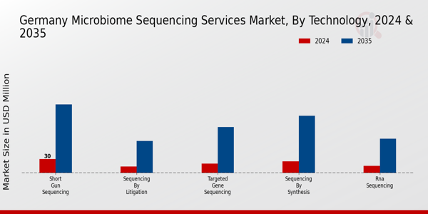 Germany Microbiome Sequencing Services Market Segment