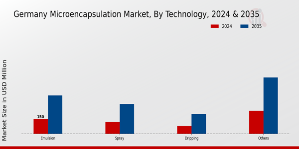 Germany Micro Encapsulation Market Segment