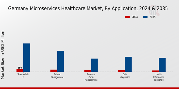 Germany Microservices Healthcare Market Segment