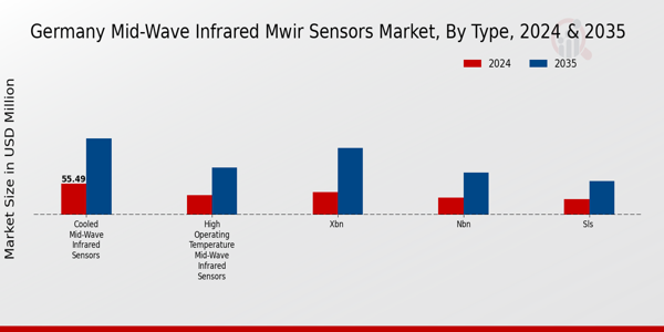 Germany Mid Wave Infrared (MWIR) Sensors Market Segment