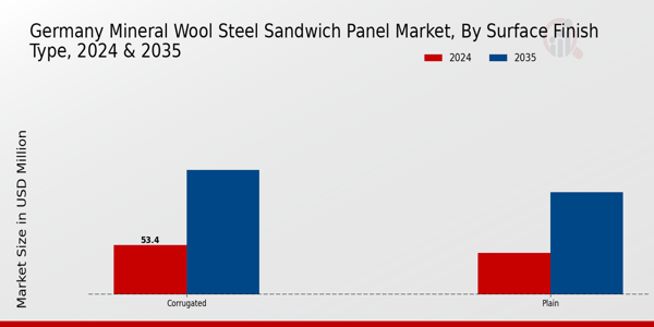 Germany Mineral Wool Steel Sandwich Panel Market Segment