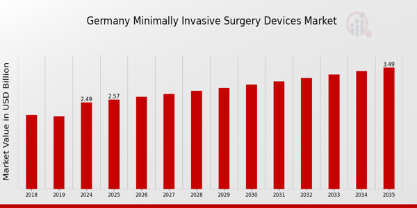 Germany Minimally Invasive Surgery Devices Market size