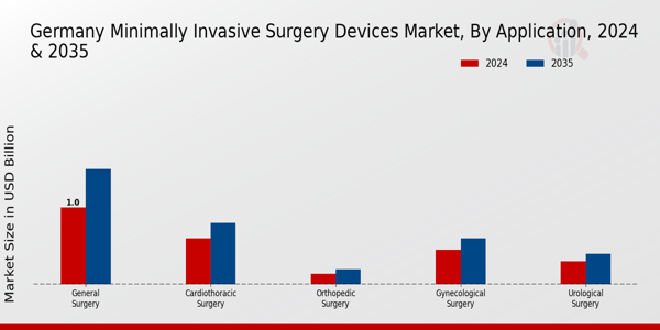 Germany Minimally Invasive Surgery Devices Market Segment