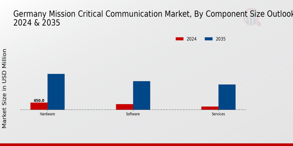 Germany Mission Critical Communication Market Segment