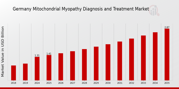 Germany Mitochondrial Myopathy Diagnosis Treatment Market size