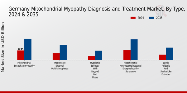 Germany Mitochondrial Myopathy Diagnosis Treatment Market Segment
