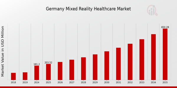 Germany Mixed Reality Healthcare Market size