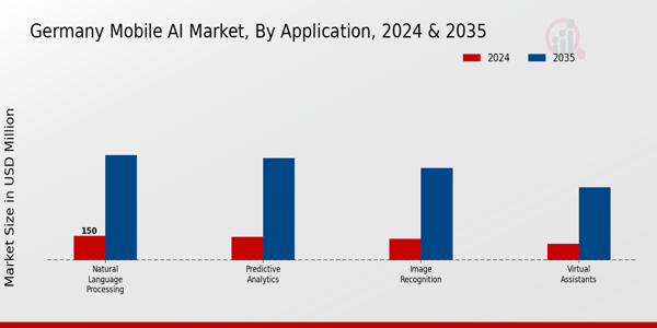 Germany Mobile AI Market Segment