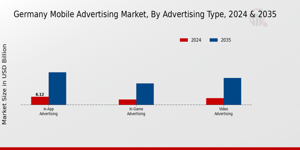 Germany Mobile Advertising Market Segment