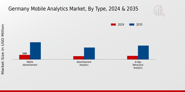 Germany Mobile Analytics Market Segment