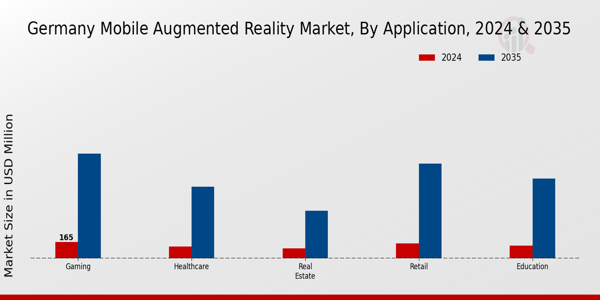 Germany Mobile Augmented Reality Market Segment