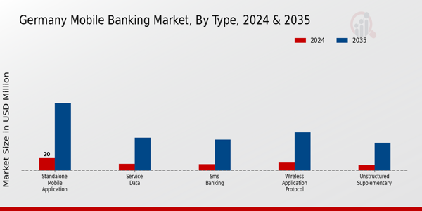 Germany Mobile Banking Market Segment