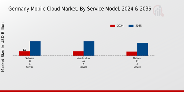 Germany Mobile Cloud Market Segment