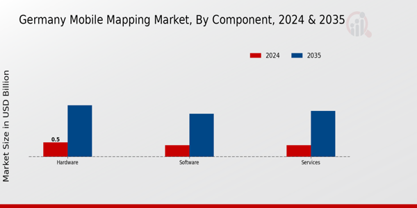 Germany Mobile Mapping Market Segment
