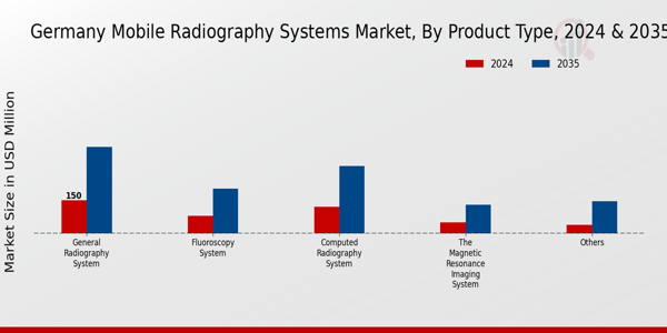 Mobile Radiography Systems Market Product Type Insights
