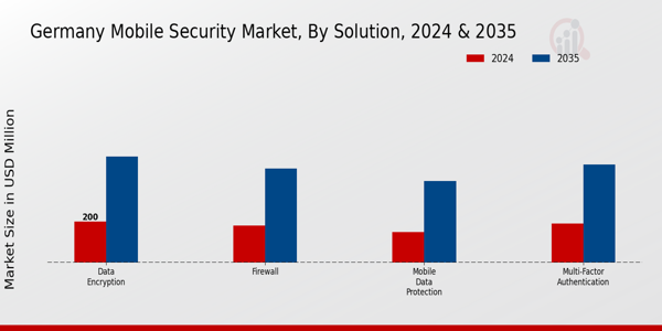 Germany Mobile Security Market Segment