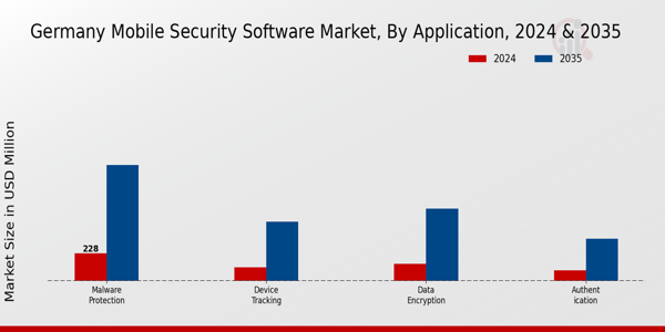 Germany Mobile Security Software Market Segment
