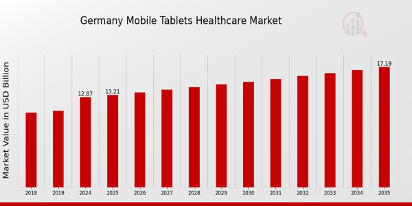 Germany Mobile Tablets Healthcare Market size