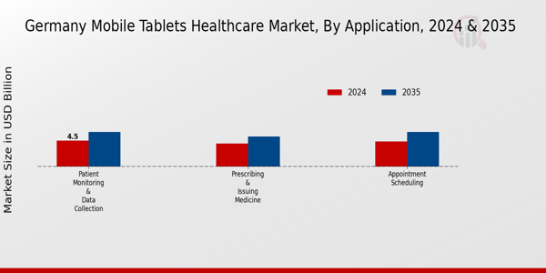 Germany Mobile Tablets Healthcare Market Segment