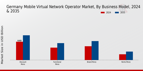 Germany Mobile Virtual Network Operator Market Segment