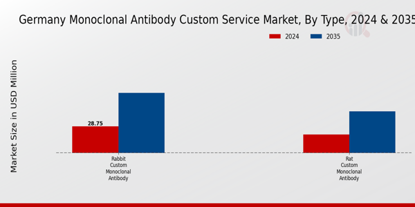 Germany Monoclonal Antibody Custom Service Market Segment
