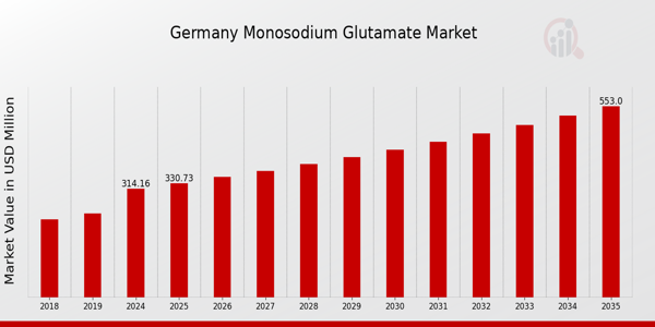 Germany Monosodium Glutamate Market size