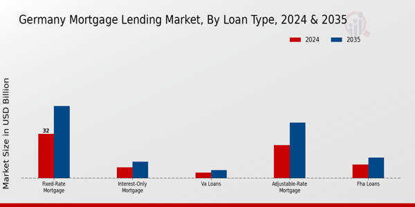 Germany Mortgage Lending Market Segment
