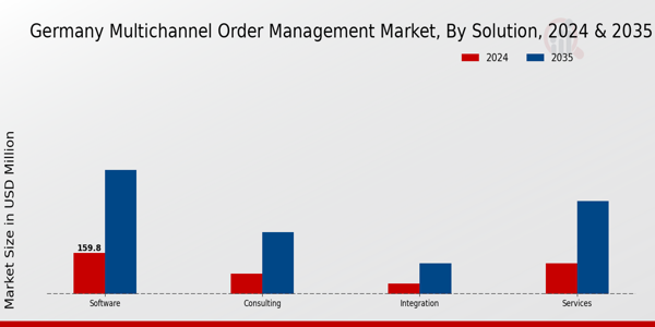 Germany Multichannel Order Management Market Segment