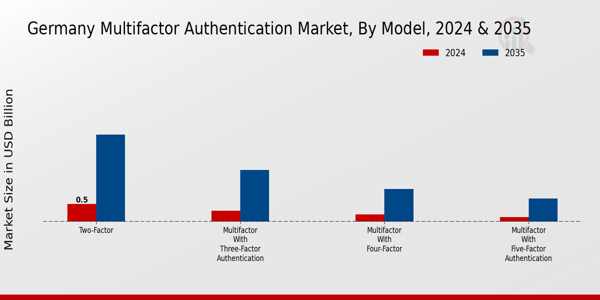 Germany Multifactor Authentication Market Segment