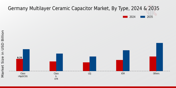 Germany Multilayer Ceramic Capacitor Market Segment