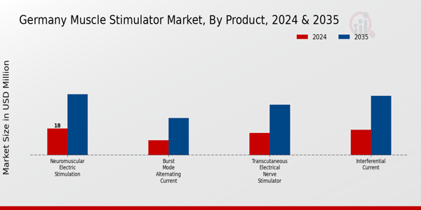 Germany Muscle Stimulator Market Segment