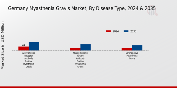 Germany Myasthenia Gravis Market Segment