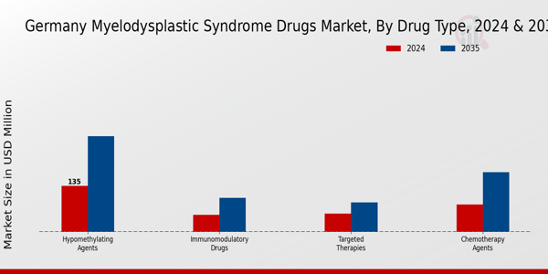 Germany Myelodysplastic Syndrome Drugs Market Segment