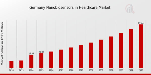 Germany Nanobiosensors in Healthcare Market Overview